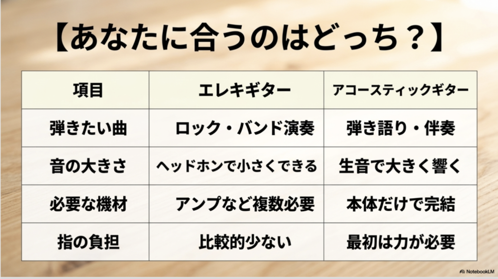 エレキギターとアコースティックギターを、弾きたい曲、音の大きさ、必要な機材、指への負担で比較した早見表