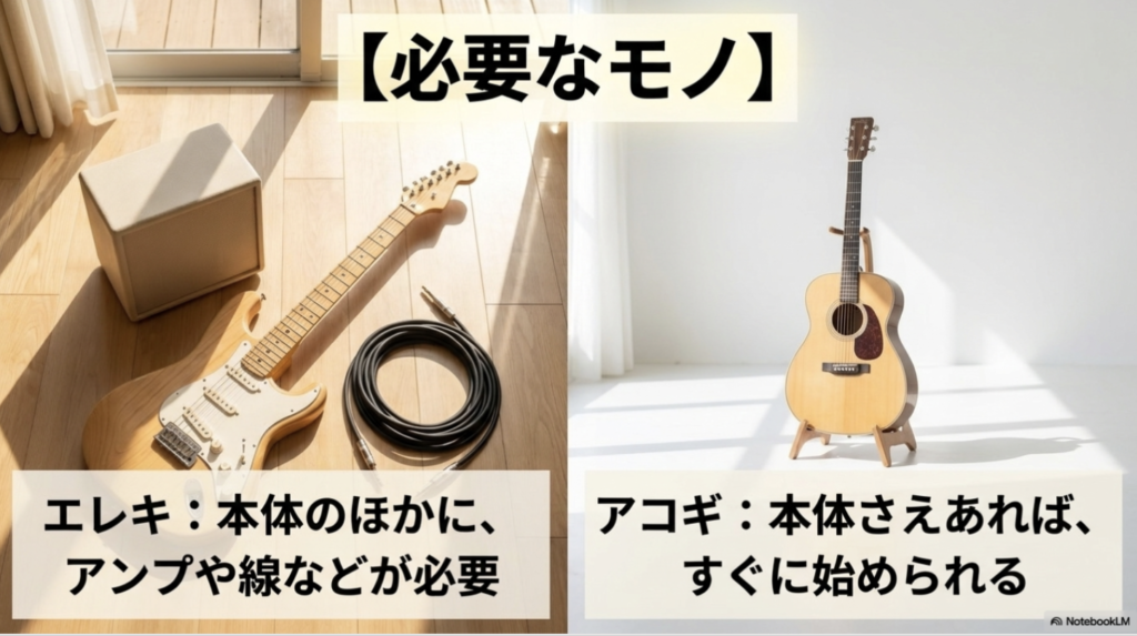 アンプとシールドを添えたエレキギターと、単体で置かれたアコースティックギターを並べ、演奏開始時に必要な機材の違いを比較した画像