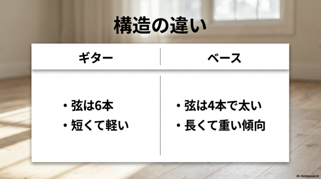 ギターは弦が6本で短く軽い傾向、ベースは弦が4本で太く長く重い傾向があると比較した構造の違いのスライド